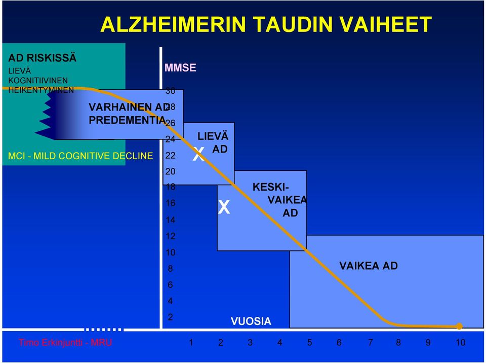 DECLINE MMSE 28 26 24 22 20 18 16 14 12 10 8 6 4 2 LIEVÄ AD X X