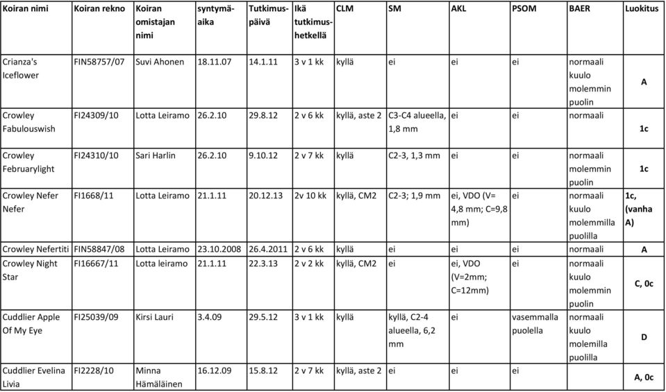 10.12 2 v 7 kk kyllä C2-3, 1,3 FI1668/11 Lotta Lramo 21.1.11 20.12.13 2v 10 kk CM2 C2-3; 1,9, VO (V= 4,