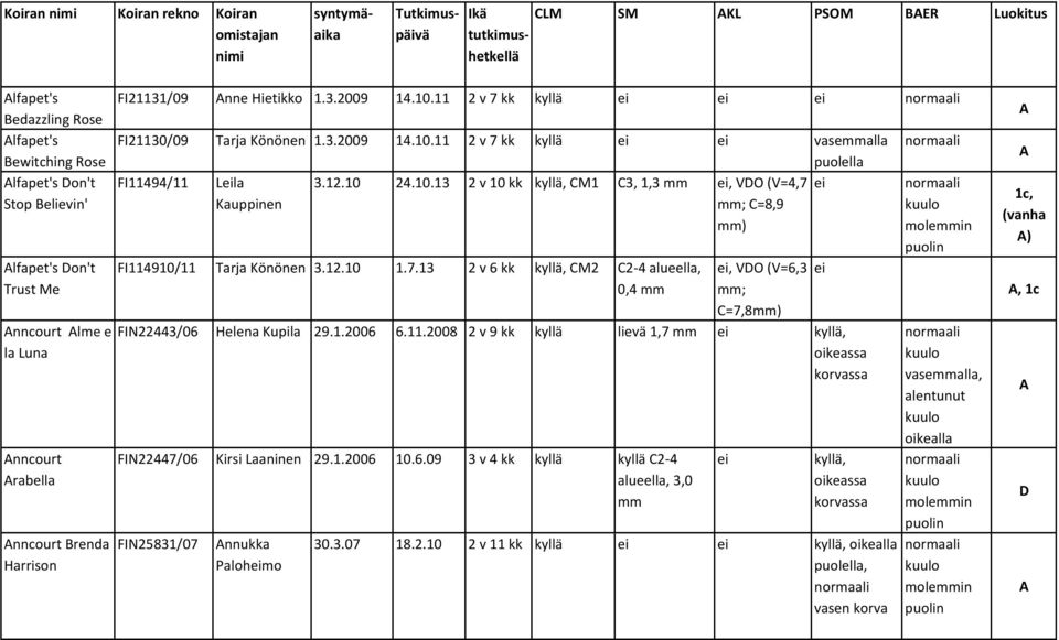 12.10 1.7.13 2 v 6 kk CM2 C2-4 alueella, 0,4, VO (V=6,3 ; C=7,8) FIN22443/06 Helena Kupila 29.1.2006 6.11.2008 2 v 9 kk kyllä lievä 1,7 oikeassa korvassa FIN22447/06 Kirsi Laaninen 29.1.2006 10.6.09 3 v 4 kk kyllä kyllä C2-4 alueella, 3,0 FIN25831/07 nnukka Palohmo oikeassa korvassa 30.