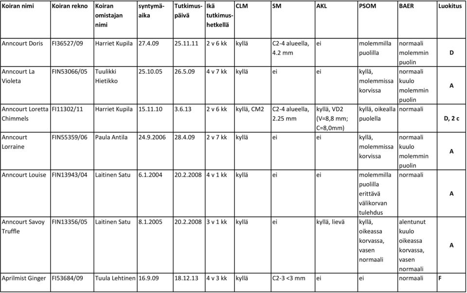 25 V2 (V=8,8 ; C=8,0) oikealla FIN55359/06 Paula ntila 24.9.2006 28.4.09 2 v 7 kk kyllä molssa korvissa nncourt Louise FIN13943/04 Laitinen Satu 6.1.2004 20.2.2008 4 v 1 kk kyllä mollla erittävä välikorvan tulehdus nncourt Savoy Truffle FIN13356/05 Laitinen Satu 8.