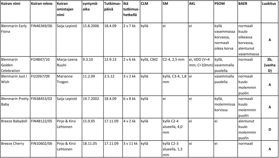2.09 2.5.12 3 v 2 kk kyllä C3-4, 1,8 vasealla FIN38453/02 Saija Lepistö 19.7.2002 18.4.09 6 v 8 kk kyllä molssa korvissa Breeze Babydoll FIN48122/05 Pirjo & Kirsi Lehtonen Breeze Cherry FIN10602/06 Pirjo & Kirsi Lehtonen 15.