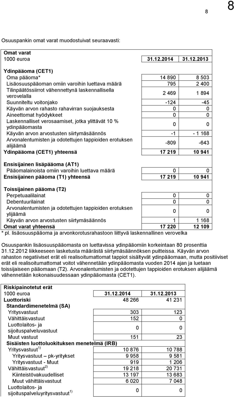 2013 Ydinpääoma (CET1) Oma pääoma* 14 890 8 503 Lisäosuuspääoman omiin varoihin luettava määrä 795 2 400 Tilinpäätössiirrot vähennettynä laskennallisella verovelalla 2 469 1 894 Suunniteltu