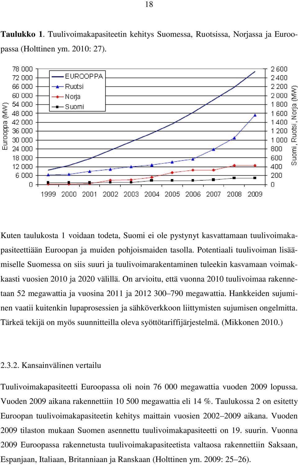 Potentiaali tuulivoiman lisäämiselle Suomessa on siis suuri ja tuulivoimarakentaminen tuleekin kasvamaan voimakkaasti vuosien 2010 ja 2020 välillä.