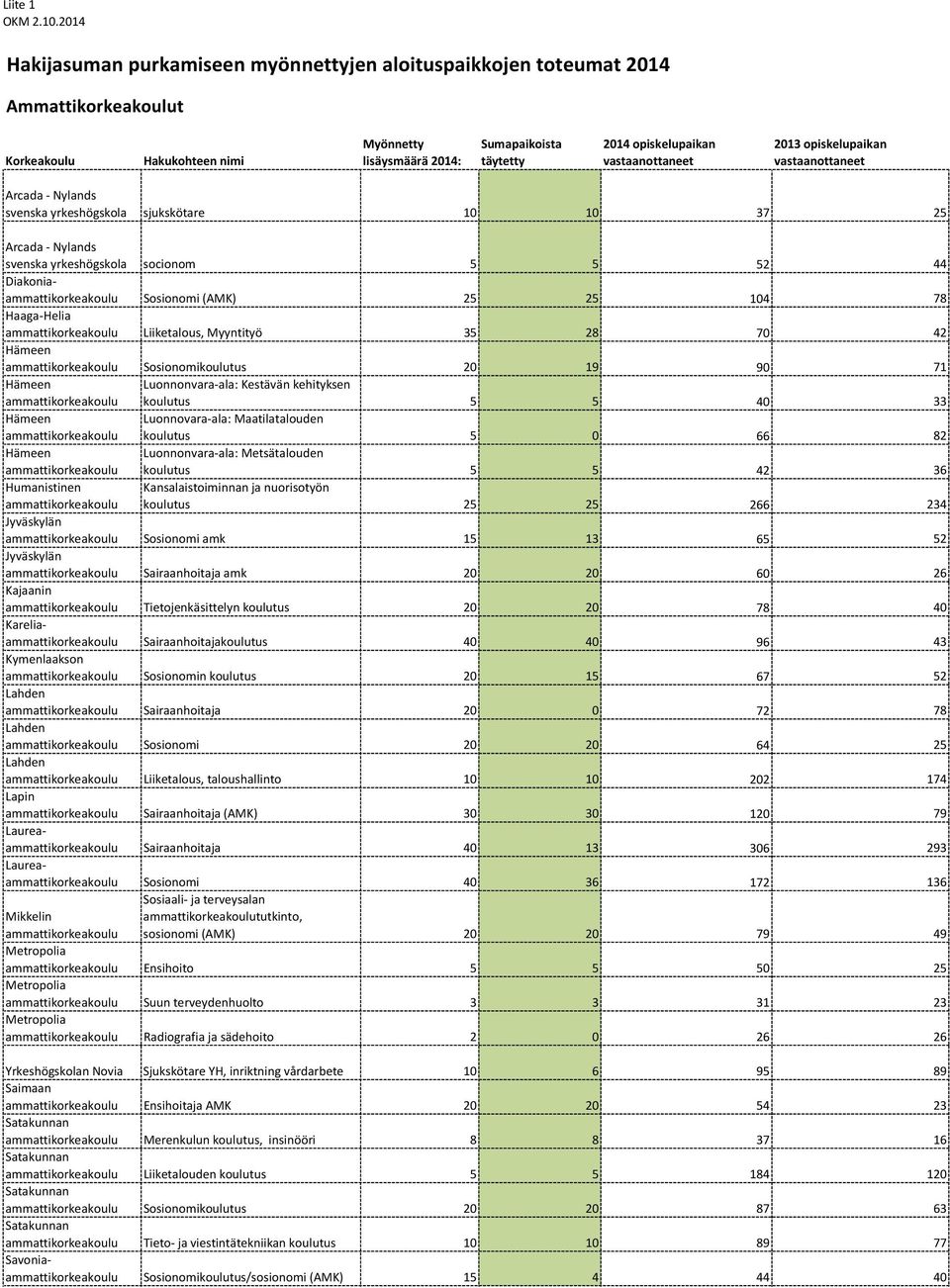 Maatilatalouden koulutus 5 0 66 82 Luonnonvara-ala: Metsätalouden koulutus 5 5 42 36 Humanistinen Kansalaistoiminnan ja nuorisotyön koulutus 25 25 266 234 Jyväskylän Sosionomi amk 15 13 65 52