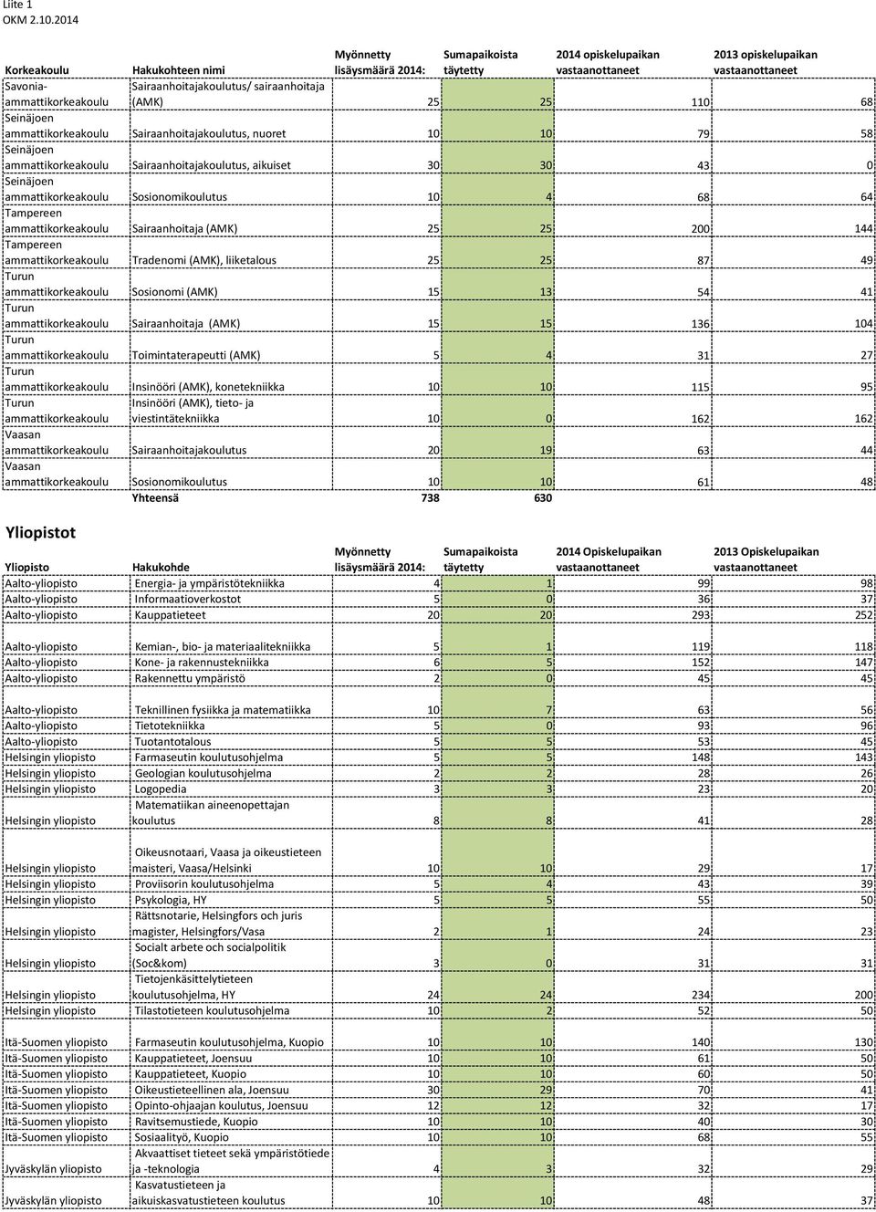 Toimintaterapeutti (AMK) 5 4 31 27 Insinööri (AMK), konetekniikka 10 10 115 95 Insinööri (AMK), tieto- ja viestintätekniikka 10 0 162 162 Vaasan Sairaanhoitajakoulutus 20 19 63 44 Vaasan