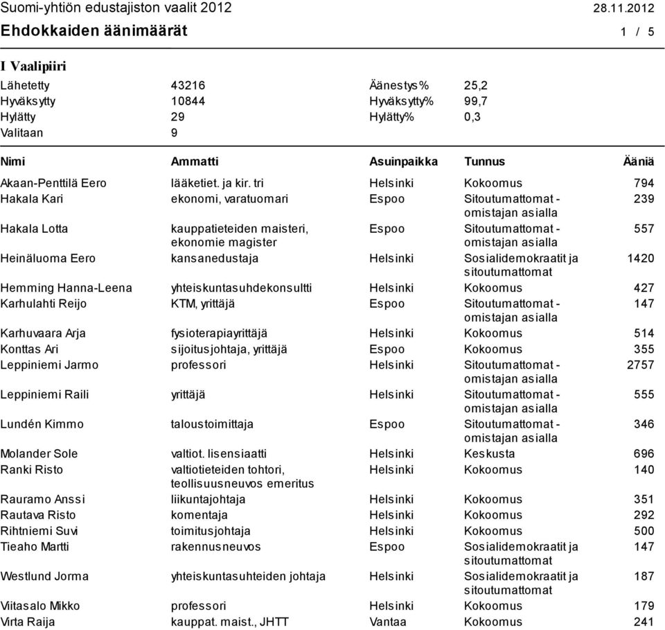 kansanedustaja Helsinki Sosialidemokraatit ja 1420 Hemming Hanna-Leena yhteiskuntasuhdekonsultti Helsinki Kokoomus 427 Karhulahti Reijo KTM, yrittäjä Espoo Sitoutumattomat - 147 Karhuvaara Arja