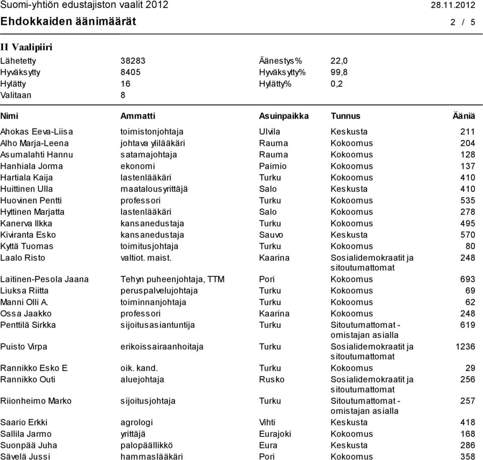 Huittinen Ulla maatalousyrittäjä Salo Keskusta 410 Huovinen Pentti professori Turku Kokoomus 535 Hyttinen Marjatta lastenlääkäri Salo Kokoomus 278 Kanerva Ilkka kansanedustaja Turku Kokoomus 495