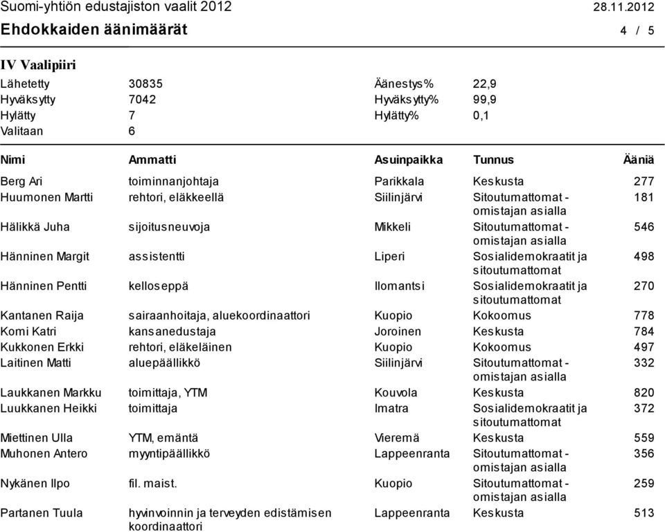 kelloseppä Ilomantsi Sosialidemokraatit ja 270 Kantanen Raija sairaanhoitaja, aluekoordinaattori Kuopio Kokoomus 778 Komi Katri kansanedustaja Joroinen Keskusta 784 Kukkonen Erkki rehtori,