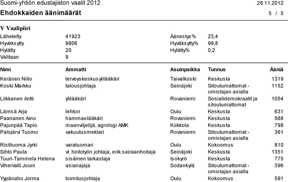 Rovaniemi Keskusta 568 Pajunpää Tapio maanviljelijä, agrologi AMK Kokkola Keskusta 798 Palojärvi Tuomo vakuutusmeklari Rovaniemi Sitoutumattomat - 361 Ristiluoma Jyrki varatuomari Oulu Kokoomus 810