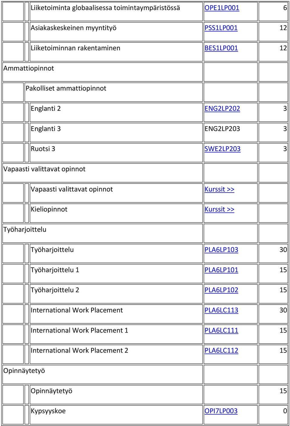 >> Kieliopinnot Kurssit >> Työharjoittelu Työharjoittelu PLA6LP103 30 Työharjoittelu 1 PLA6LP101 15 Työharjoittelu 2 PLA6LP102 15 International Work