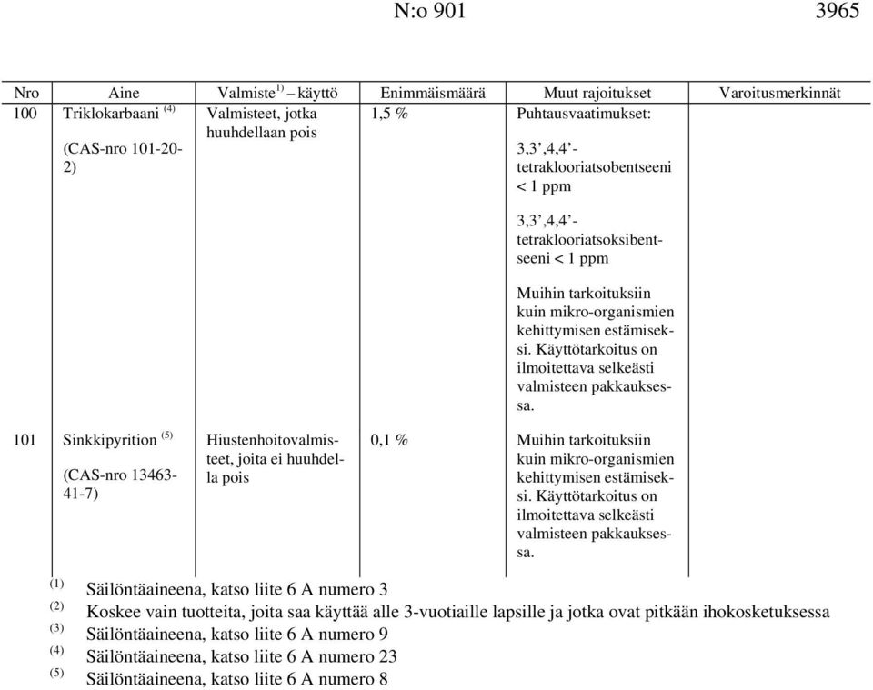 101 Sinkkipyrition (5) (CAS-nro 13463-41-7) Hiustenhoitovalmisteet, joita ei huuhdella pois 0,1 % Muihin tarkoituksiin kuin mikro-organismien kehittymisen estämiseksi.