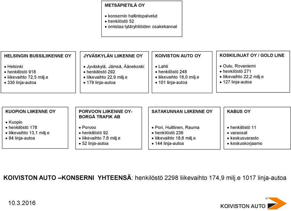 e 101 linja-autoa Oulu, ovaniemi henkilöstö 271 liikevaihto 22,2 milj.e 127 linja-autoa KUOPION LIIKENNE OY Kuopio henkilöstö 178 liikevaihto 13,1 milj.
