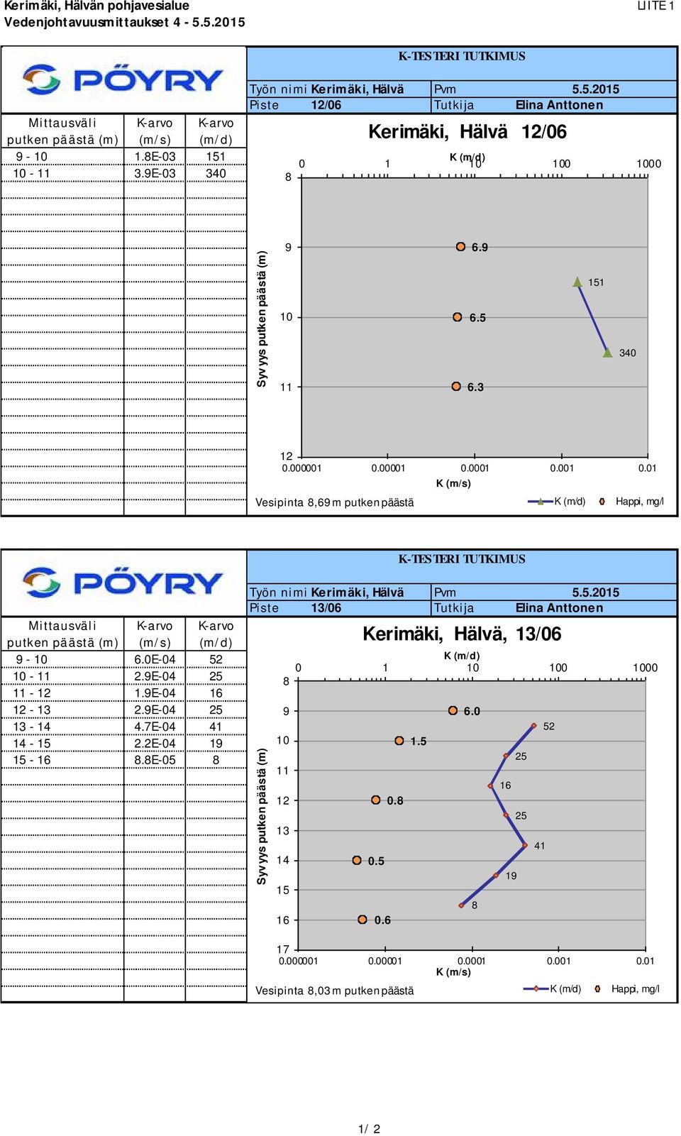 3 151 340 Huomautuksia: 12 0.000001 0.00001 0.0001 0.001 0.01 K (m/s) Vesipinta 8,69m putkenpäästä K (m/d) Happi, mg/l K-TES TERI TUTKIMUS Mittausväli K-a rvo K-a rvo putken päästä (m) (m/s) (m/d) 9-10 6.