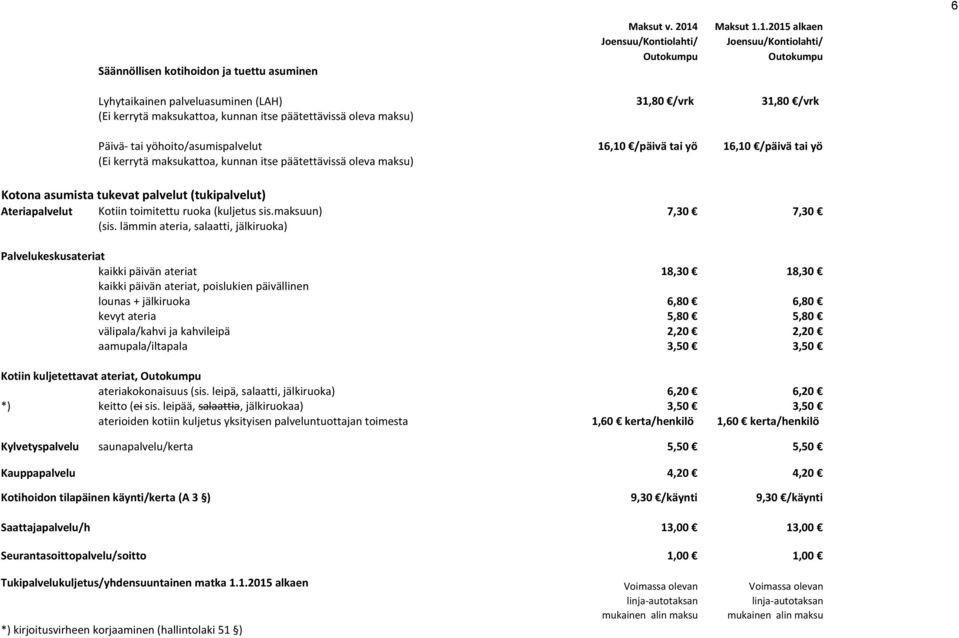 Ateriapalvelut Kotiin toimitettu ruoka (kuljetus sis.maksuun) 7,30 7,30 (sis.