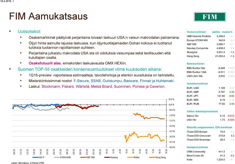 Perjantaina julkaistu makrodata USA:sta oli odotuksia vaisumpaa sekä teollisuuden että kuluttajien osalta. Osakefutuurit alas, ennakoiden laskuavausta OMX HEXiin.