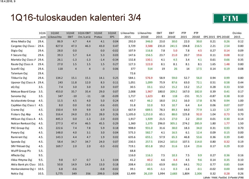 4. 39.3 5.7 6.4 5.3 0.03 147.6 156.5 23.7 21.0 20.7 19.6 0.11 0.08 0.12 Martela Oyj Class A 29.4. 26.1-1.3-1.3-1.4-0.34 132.8 130.1 4.1 4.5 3.4 4.1 0.61 0.66 0.35 Raute Oyj Class A 29.4. 27.0 1.5 1.