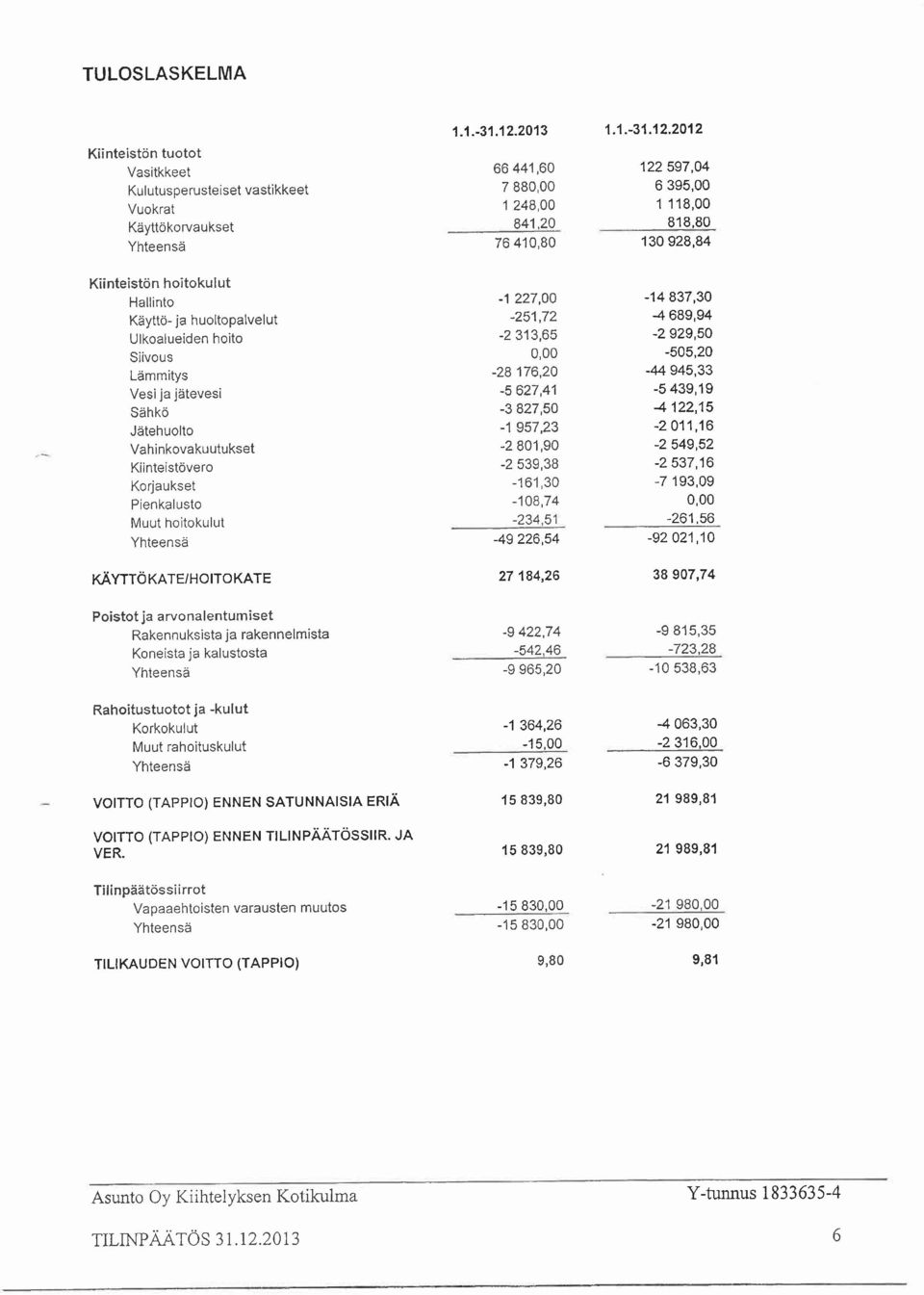 2012 122597,04 6395,00 1118,00 818,80 130928,84 Kiinteistön hoitokulut Hallinto Käyttö- ja huoltopalvelut Ulkoalueiden hoito Siivous Lämmitys Vesi ja jätevesi Sähkö Jätehuolto Vahinkovakuutukset