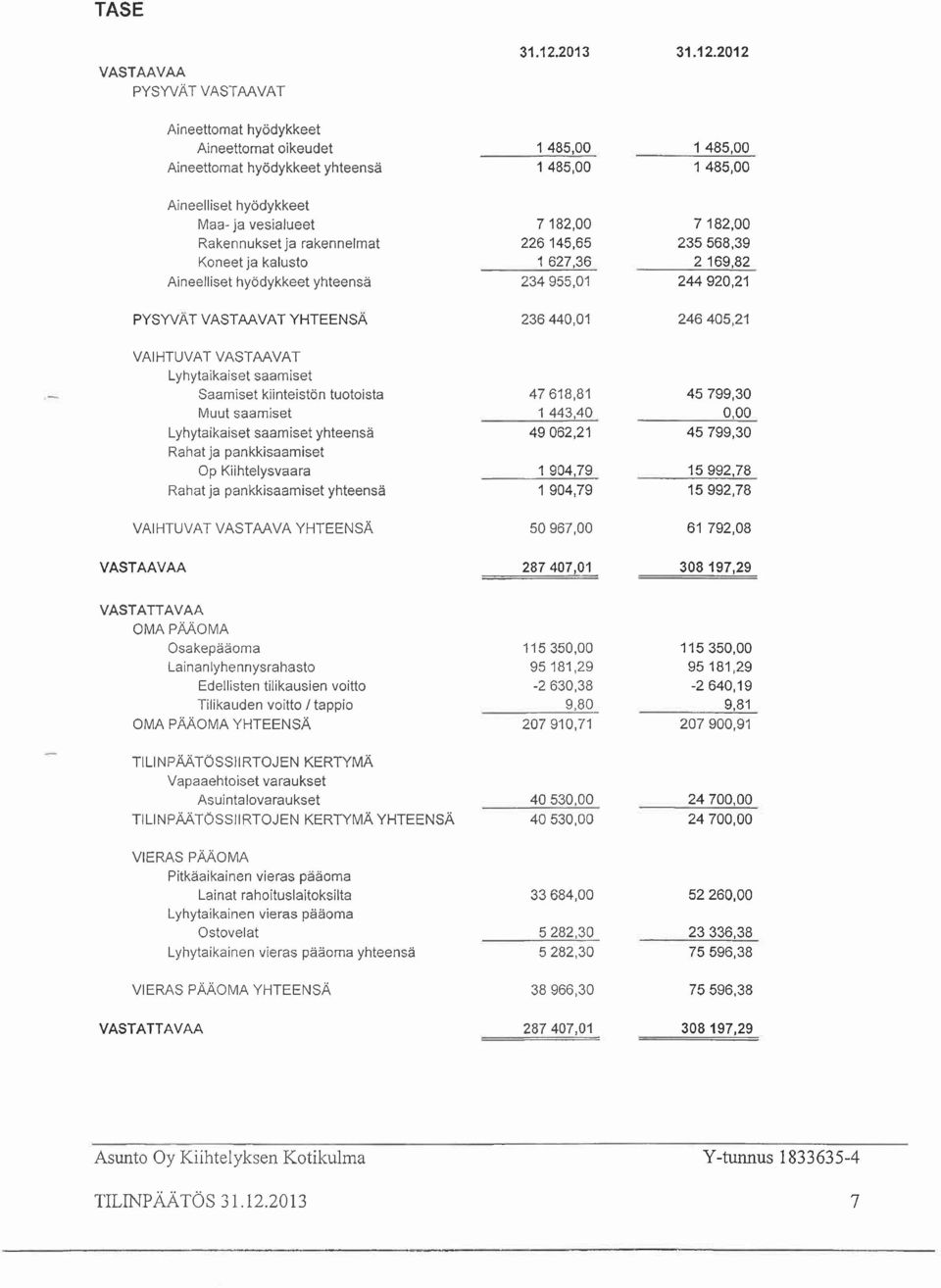 2012 Aineettomat hyödykkeet Aineettomat oikeudet 1485,00 1485,00 Aineettomat hyödykkeet yhteensä 1485,00 1 485,00 Aineelliset hyödykkeet Maa- ja vesialueet 7182,00 7182,00 Rakennukset ja rakennelmat