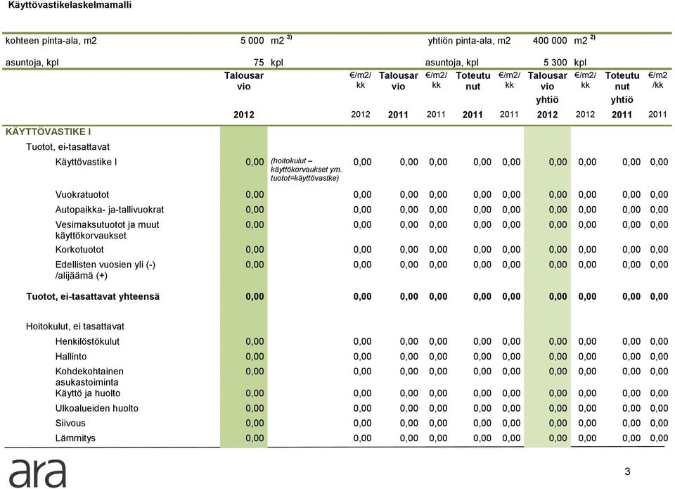 tuotot=käyttövastke) Toteutu nut yhtiö 2012 2012 2011 2011 2011 2011 2012 2012 2011 2011 /m2 /kk Vuokratuotot 0,00 Autopaikka- ja-tallivuokrat 0,00 Vesimaksutuotot ja muut käyttökorvaukset 0,00