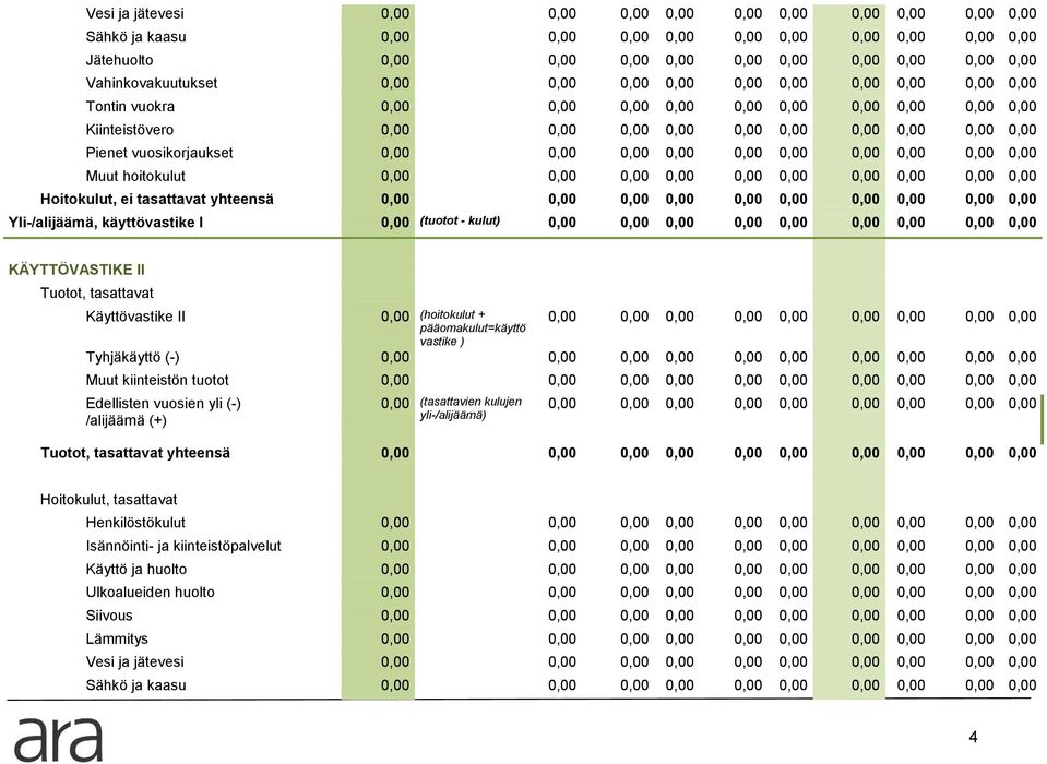 Tyhjäkäyttö (-) 0,00 Muut kiinteistön tuotot 0,00 Edellisten vuosien yli (-) /alijäämä (+) 0,00 (tasattavien kulujen yli-/alijäämä) Tuotot, tasattavat yhteensä 0,00 Hoitokulut,