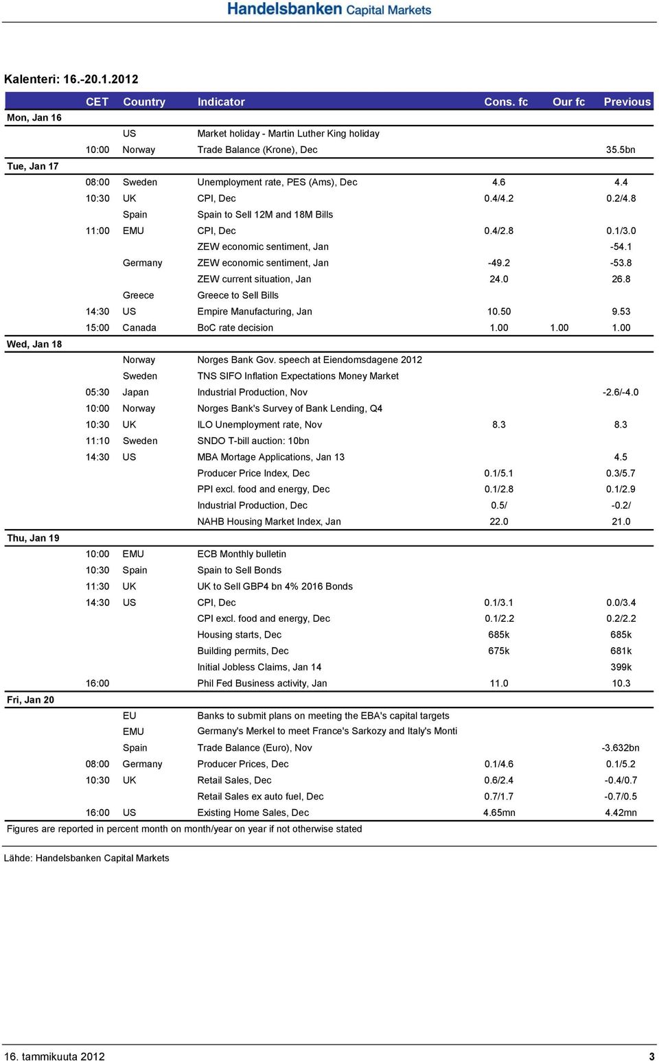 0 ZEW economic sentiment, Jan -54.1 Germany ZEW economic sentiment, Jan -49.2-53.8 ZEW current situation, Jan 24.0 26.8 Greece Greece to Sell Bills 14:30 US Empire Manufacturing, Jan 10.50 9.