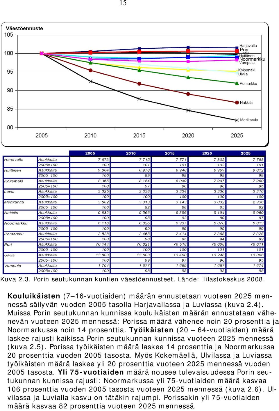 Muissa Porin seutukunnan kunnissa kouluikäisten määrän ennustetaan vähenevän vuoteen 2025 mennessä: Porissa määrä vähenee noin 20 prosenttia ja Noormarkussa noin 14 prosenttia.