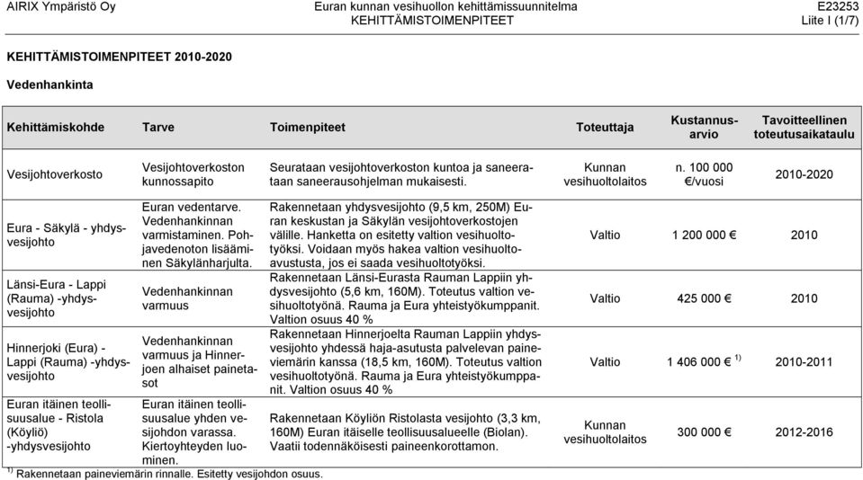 100 000 /vuosi 2010-2020 - Säkylä - yhdysvesijohto Länsi- - Lappi (Rauma) -yhdysvesijohto Hinnerjoki () - Lappi (Rauma) -yhdysvesijohto n itäinen teollisuusalue - Ristola (Köyliö) -yhdysvesijohto n