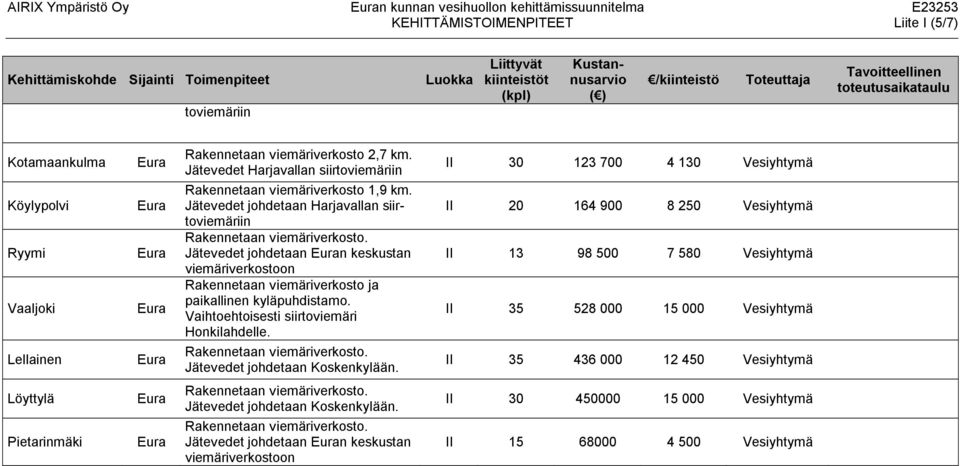 Jätevedet johdetaan Harjavallan siirtoviemäriin Jätevedet johdetaan n keskustan Rakennetaan viemäriverkosto ja paikallinen kyläpuhdistamo. Vaihtoehtoisesti siirtoviemäri Honkilahdelle.