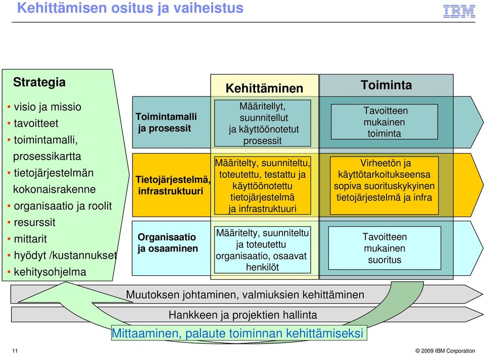 osaaminen Määritelty, suunniteltu, toteutettu, testattu ja käyttöönotettu tietojärjestelmä ja infrastruktuuri Määritelty, suunniteltu ja toteutettu organisaatio, osaavat henkilöt Virheetön ja