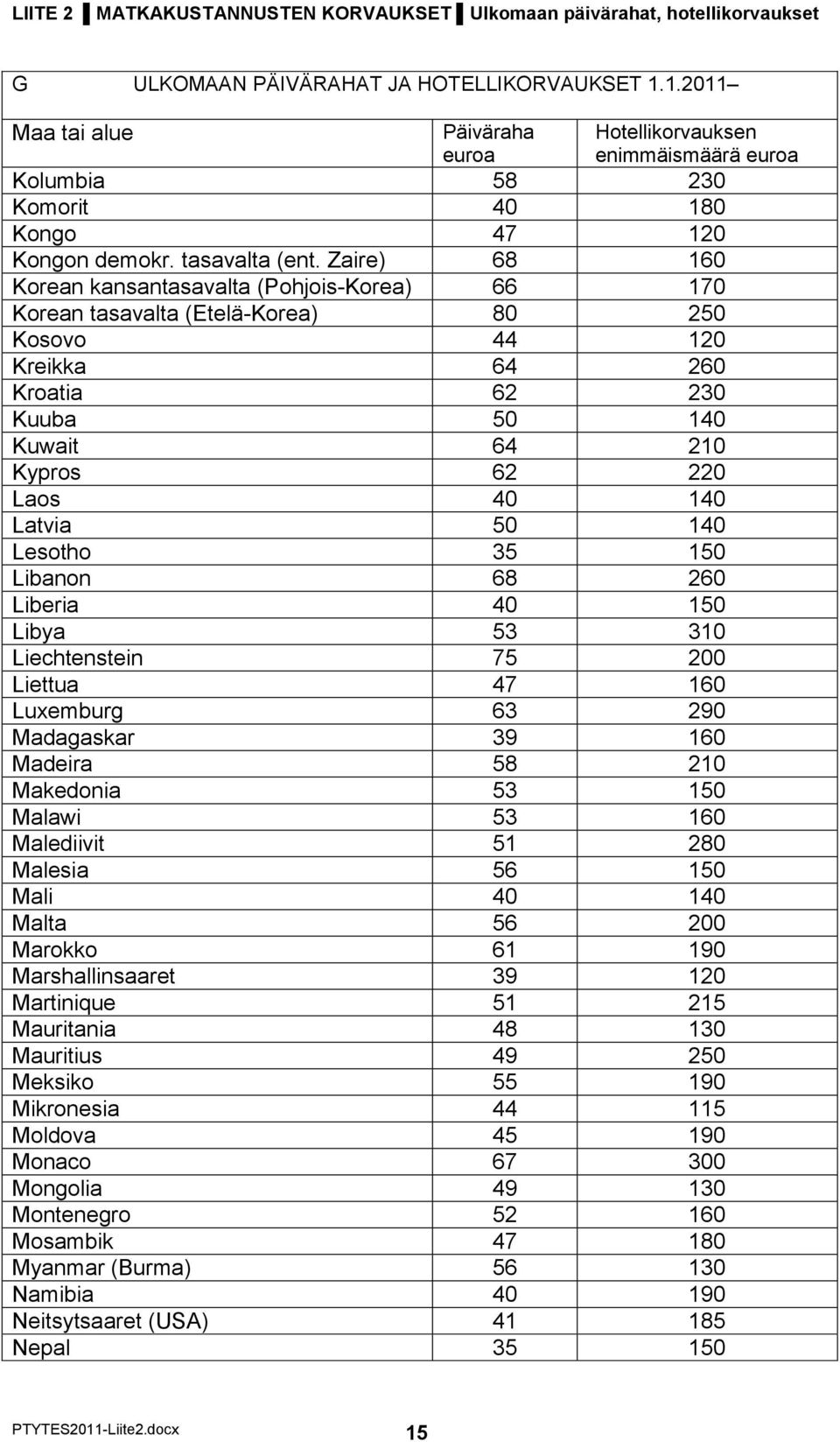 Zaire) 68 160 Korean kansantasavalta (Pohjois-Korea) 66 170 Korean tasavalta (Etelä-Korea) 80 250 Kosovo 44 120 Kreikka 64 260 Kroatia 62 230 Kuuba 50 140 Kuwait 64 210 Kypros 62 220 Laos 40 140