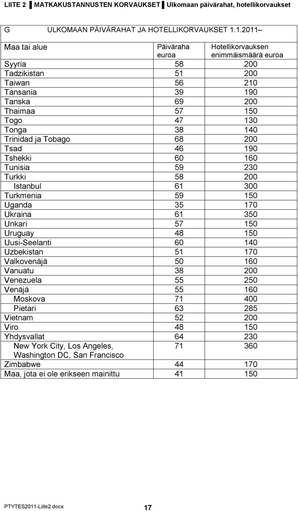 ja Tobago 68 200 Tsad 46 190 Tshekki 60 160 Tunisia 59 230 Turkki 58 200 Istanbul 61 300 Turkmenia 59 150 Uganda 35 170 Ukraina 61 350 Unkari 57 150 Uruguay 48 150 Uusi-Seelanti 60 140 Uzbekistan 51