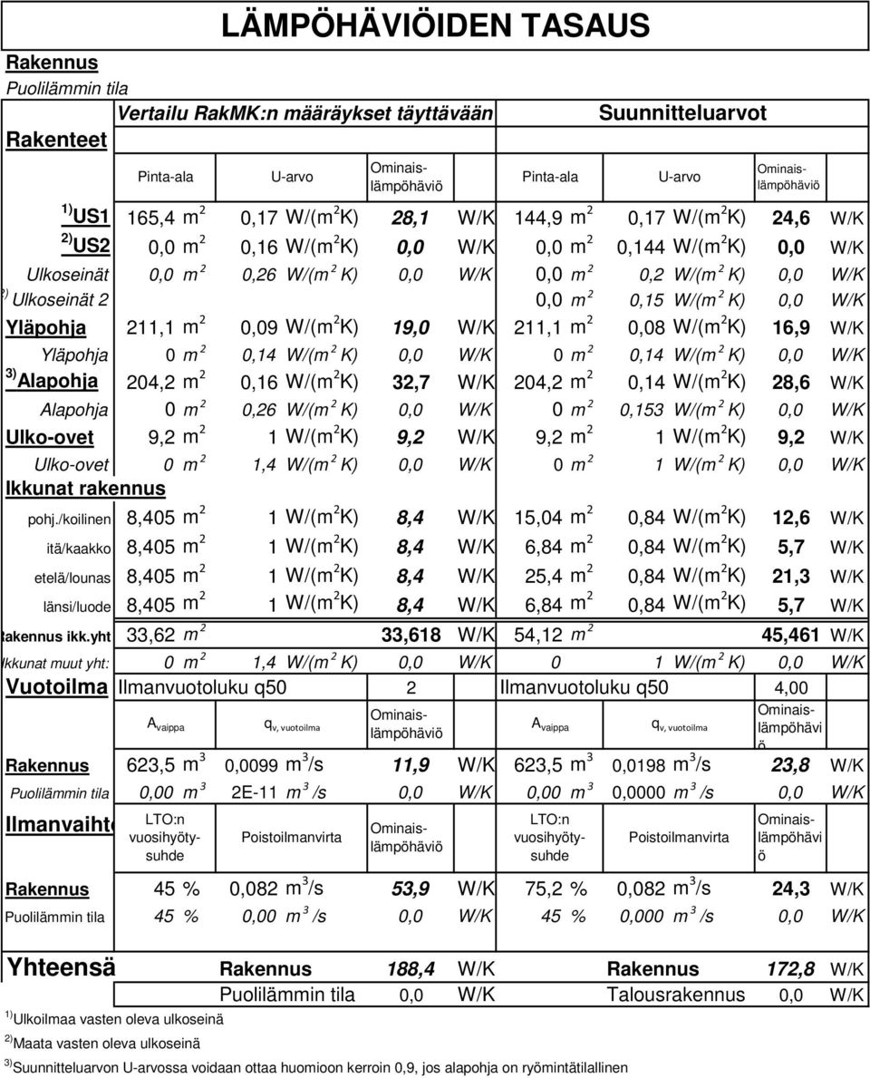 0,08 W/(m 2 K) 16,9 W/K Yläpohja 0 m 2 0,14 W/(m 2 K) 0,0 W/K 0 m 2 0,14 W/(m 2 K) 0,0 W/K 3) Alapohja 204,2 m 2 0,16 W/(m 2 K) 32,7 W/K 204,2 m 2 0,14 W/(m 2 K) 28,6 W/K Alapohja 0 m 2 0,26 W/(m 2