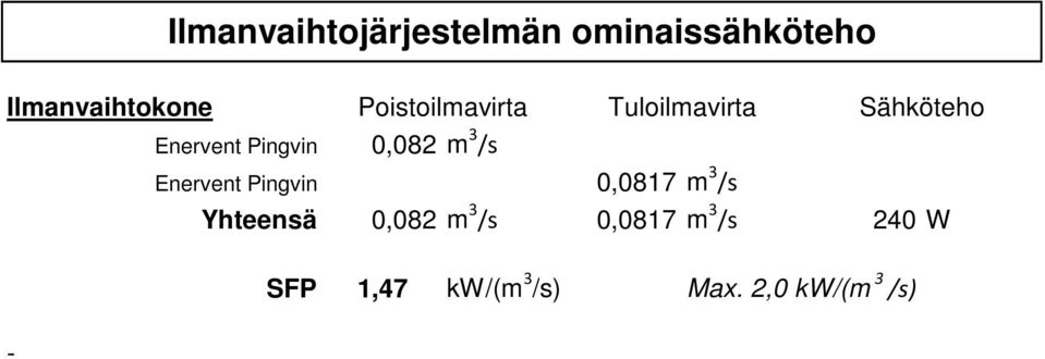 Tuloilmavirta Sähköteho 0,082 m 3 /s 0,0817 m 3 /s 0,082 m 3