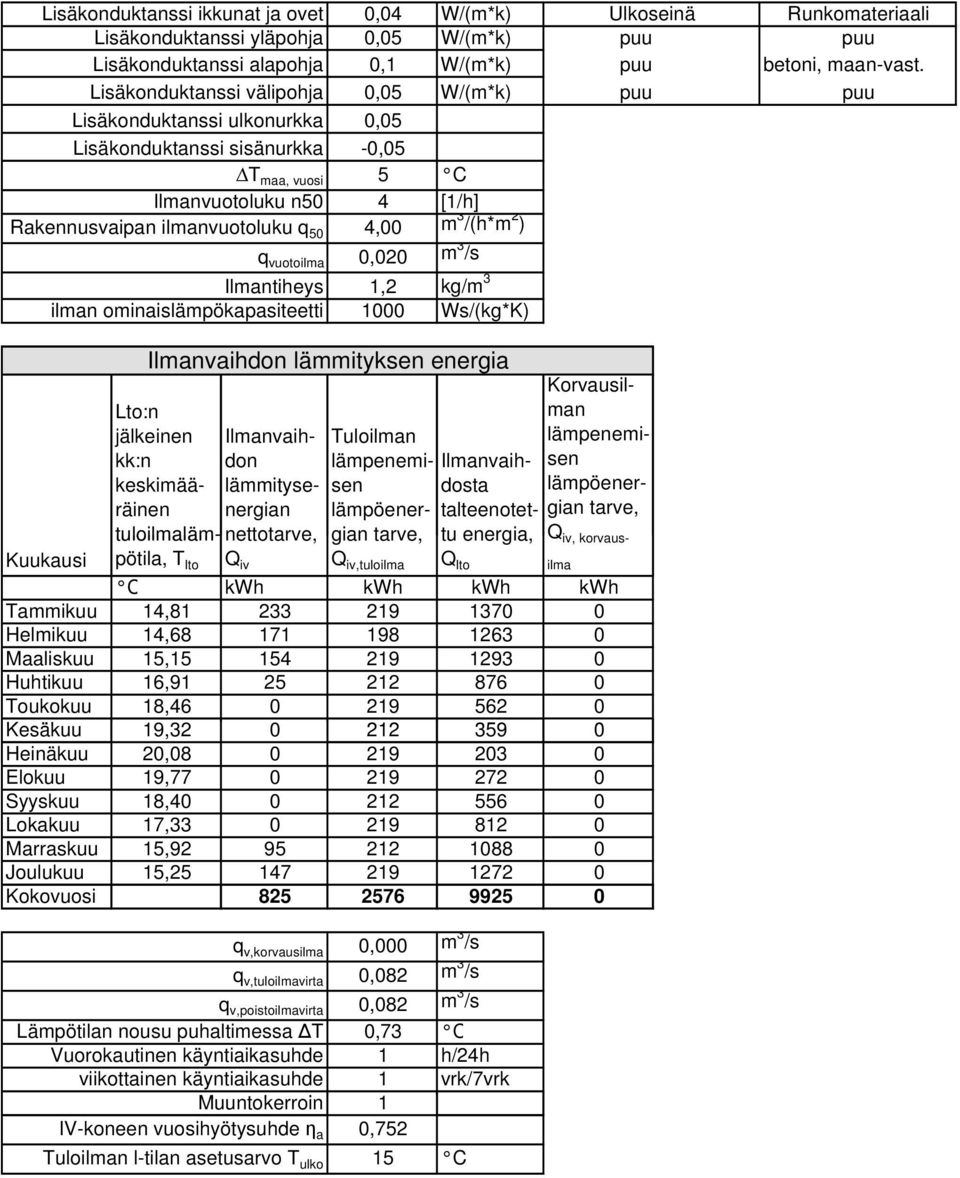 kg/m 3 1000 Ws/(kg*K) Ulkoseinä puu puu puu Runkomateriaali puu betoni, maan-vast.