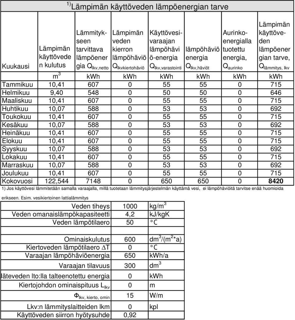 kwh kwh kwh Tammikuu 10,41 607 0 55 55 0 715 Helmikuu 9,40 548 0 50 50 0 646 Maaliskuu 10,41 607 0 55 55 0 715 Huhtikuu 10,07 588 0 53 53 0 692 Toukokuu 10,41 607 0 55 55 0 715 Kesäkuu 10,07 588 0 53