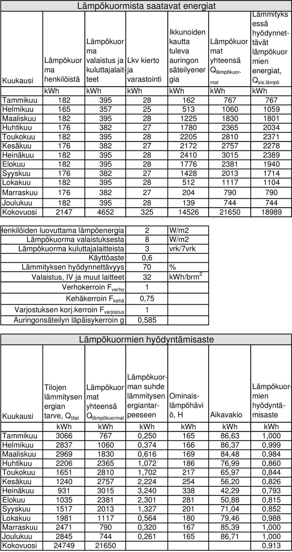 lämpö Kesäkuu 176 382 27 2172 2757 2278 Heinäkuu 182 395 28 2410 3015 2389 Elokuu 182 395 28 1776 2381 1940 Syyskuu 176 382 27 1428 2013 1714 Lokakuu 182 395 28 512 1117 1104 Marraskuu 176 382 27 204