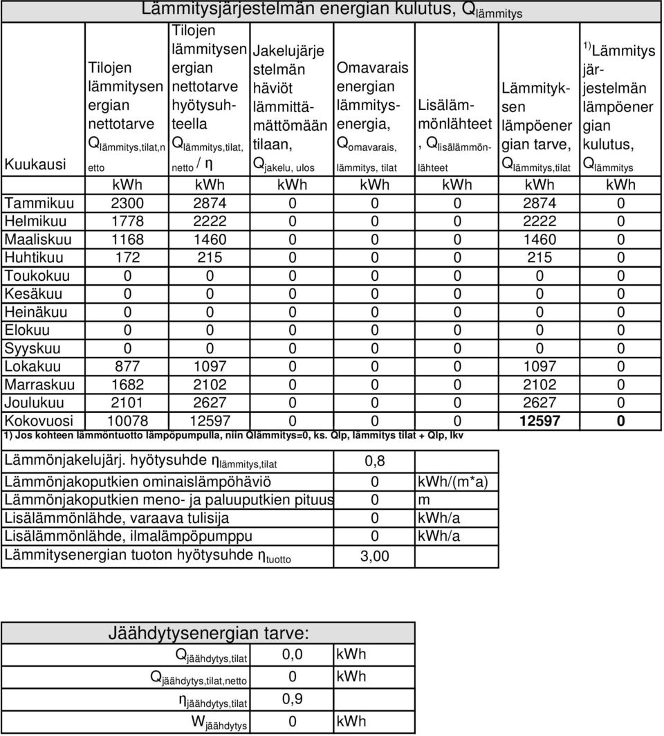 kulutus, Kuukausi etto netto / η Q jakelu, ulos lämmitys, tilat lähteet Q lämmitys,tilat Q lämmitys kwh kwh kwh kwh kwh kwh kwh Tammikuu 2300 2874 0 0 0 2874 0 Helmikuu 1778 2222 0 0 0 2222 0