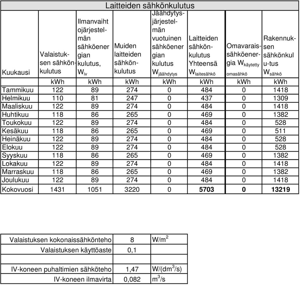 89 274 0 484 0 1418 Helmikuu 110 81 247 0 437 0 1309 Maaliskuu 122 89 274 0 484 0 1418 Huhtikuu 118 86 265 0 469 0 1382 Toukokuu 122 89 274 0 484 0 528 Kesäkuu 118 86 265 0 469 0 511 Heinäkuu 122 89