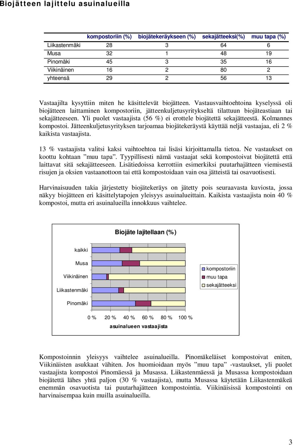 Vastausvaihtoehtoina kyselyssä oli biojätteen laittaminen kompostoriin, jätteenkuljetusyritykseltä tilattuun biojäteastiaan tai sekajätteeseen.