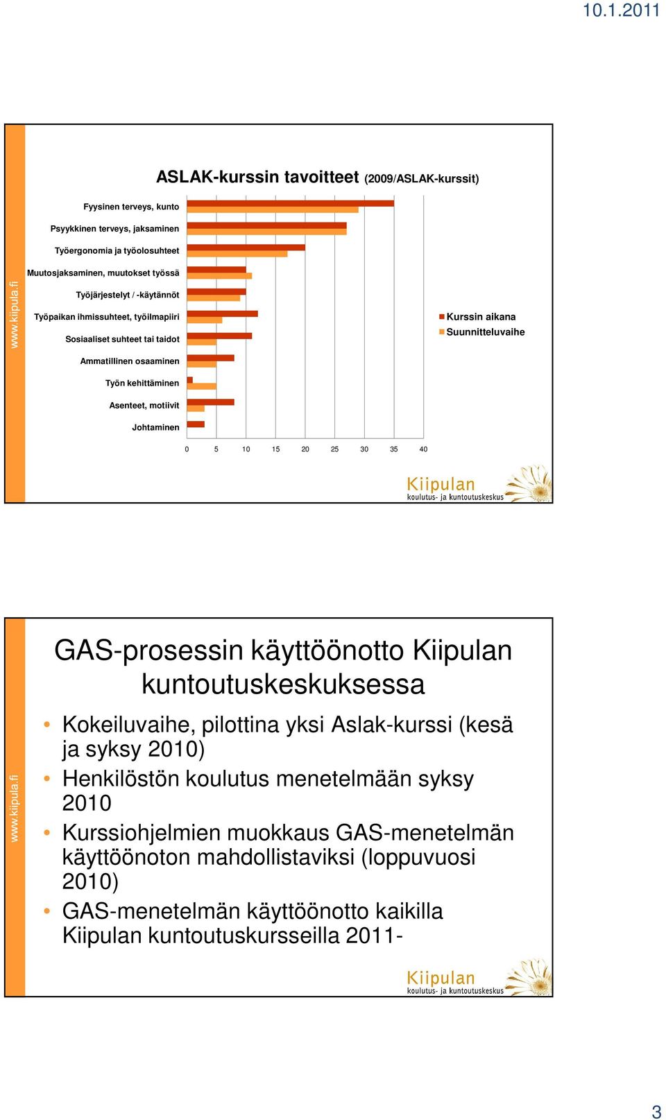 motiivit Johtaminen 0 5 10 15 20 25 30 35 40 GAS-prosessin käyttöönotto Kiipulan kuntoutuskeskuksessa Kokeiluvaihe, pilottina yksi Aslak-kurssi (kesä ja syksy 2010) Henkilöstön