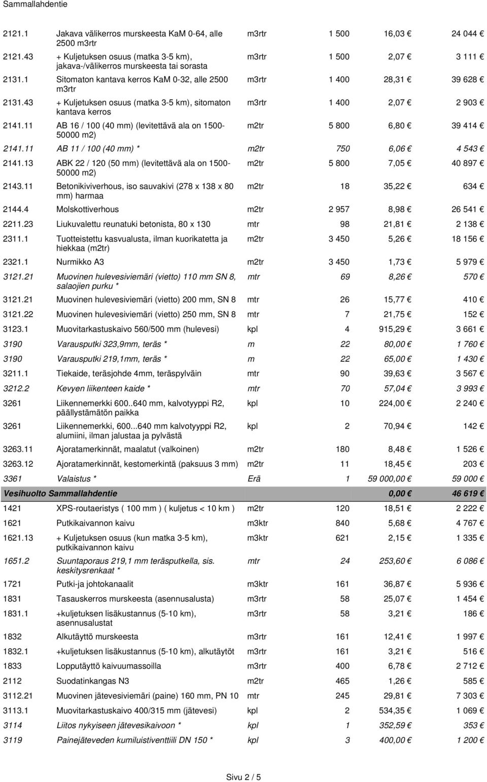 11 AB 16 / 100 (40 mm) (levitettävä ala on 1500- m3rtr 1 500 16,03 24 044 m3rtr 1 500 2,07 3 111 m3rtr 1 400 28,31 39 628 m3rtr 1 400 2,07 2 903 m2tr 5 800 6,80 39 414 2141.