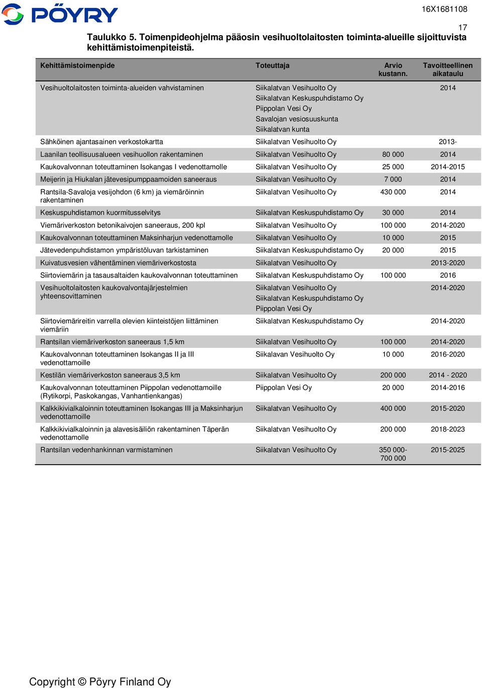 Sähköinen ajantasainen verkostokartta Siikalatvan Vesihuolto Oy 2013- Laanilan teollisuusalueen vesihuollon rakentaminen Siikalatvan Vesihuolto Oy 80 000 2014 Kaukovalvonnan toteuttaminen Isokangas I