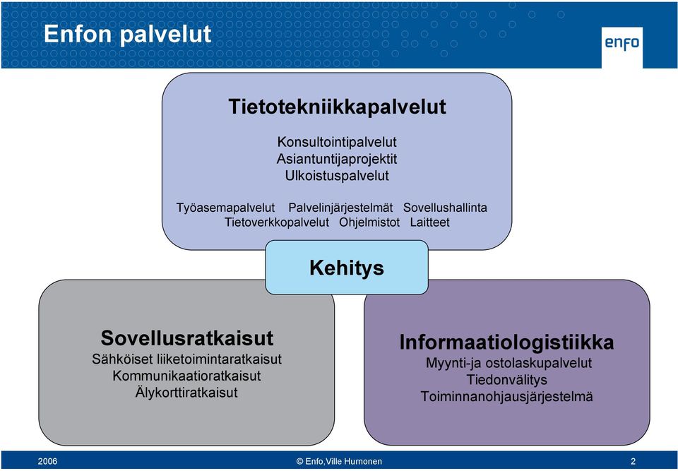 Sovellusratkaisut Sähköiset liiketoimintaratkaisut Kommunikaatioratkaisut Älykorttiratkaisut