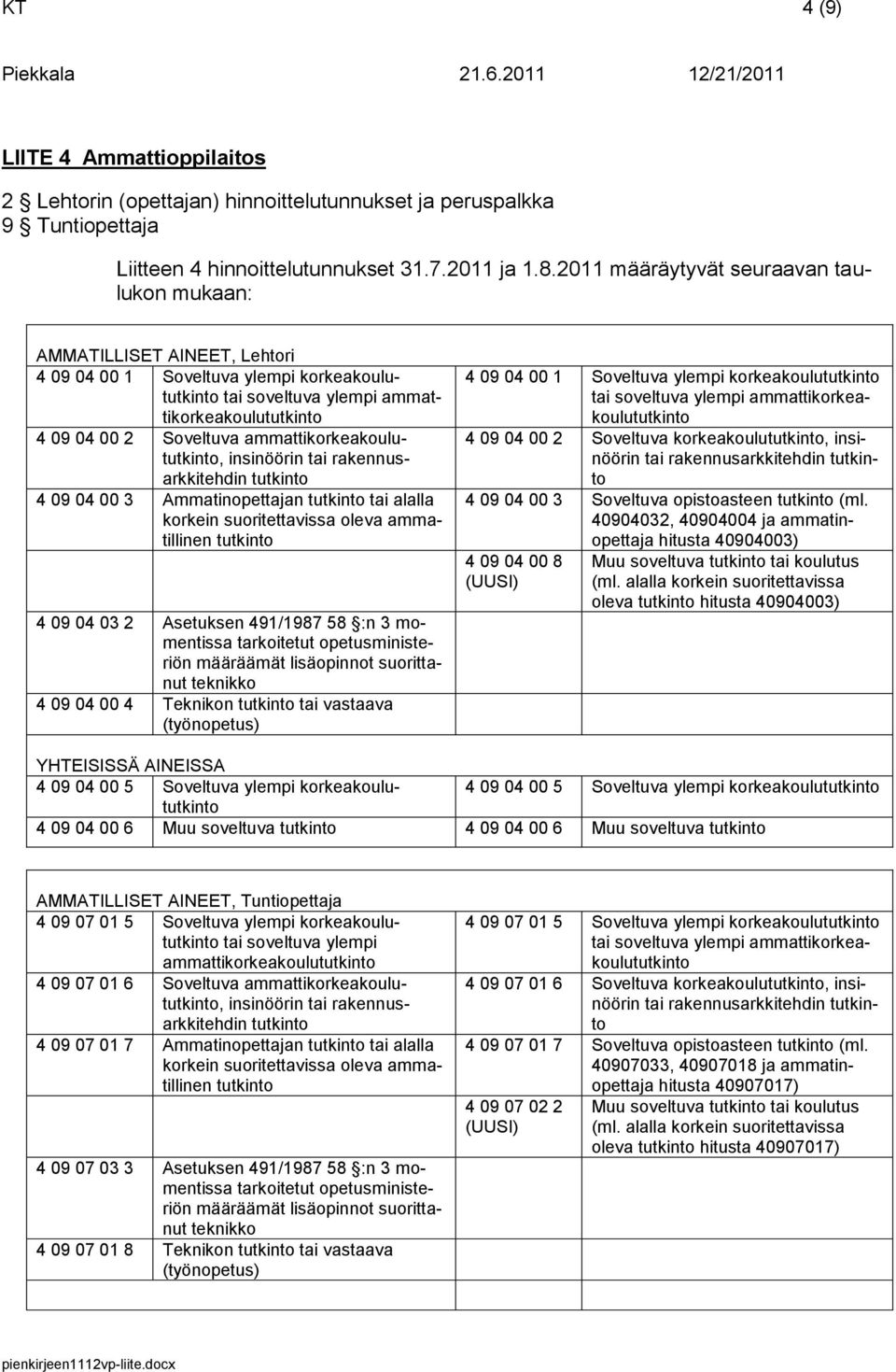 04 00 3 Ammatinopettajan tai alalla korkein suoritettavissa oleva ammatillinen 4 09 04 03 2 Asetuksen 491/1987 58 :n 3 momentissa tarkoitetut opetusministeriön määräämät lisäopinnot suorittanut