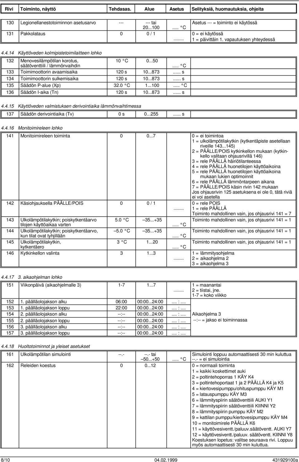 .. s 134 Toimimoottorin sulkemisaika 120 s 10...873... s 135 Säädön P-alue (Xp) 32.0 C 1...100 136 Säädön I-aika (Tn) 120 s 10...873... s 4.4.15 Käyttöveden valmistuksen derivointiaika lämmönvaihtimessa 137 Säädön derivointiaika (Tv) 0 s 0.