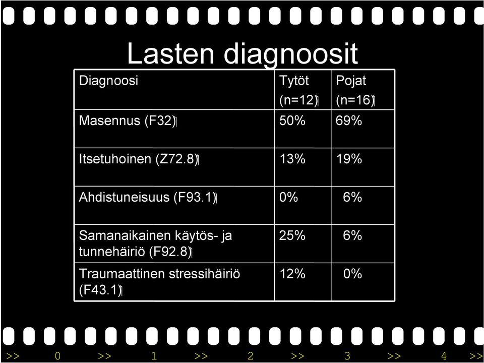 8) 13% 19% Ahdistuneisuus (F93.