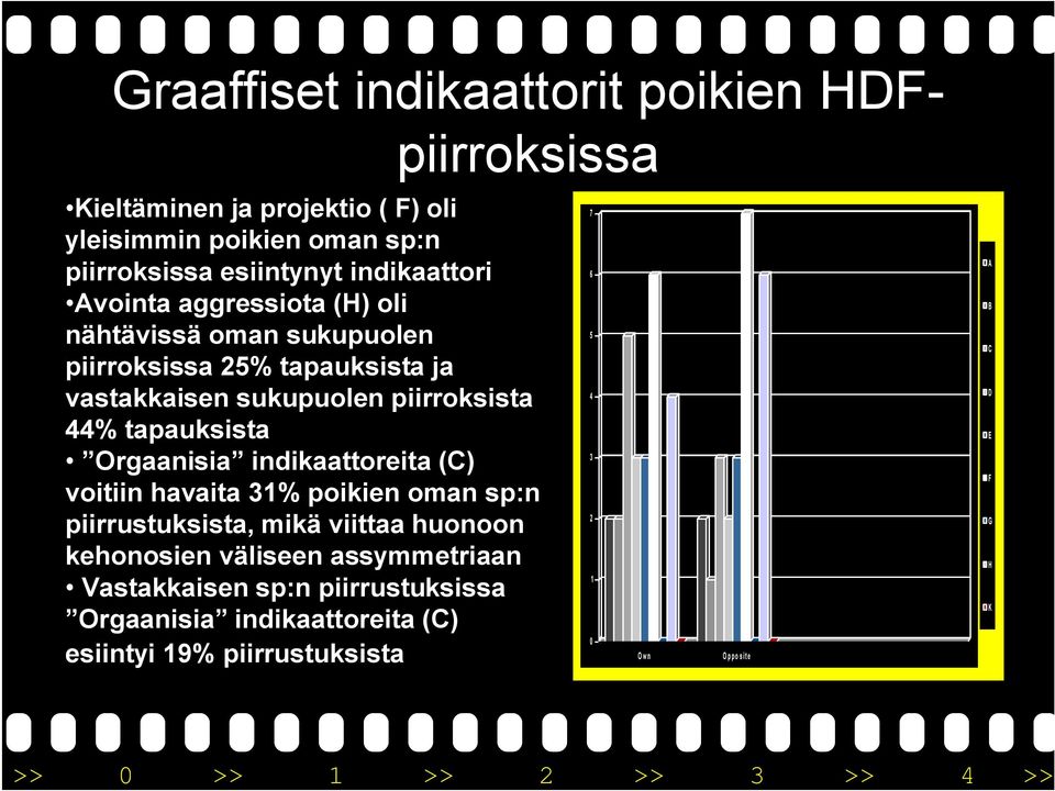 tapauksista Orgaanisia indikaattoreita (C) voitiin havaita 31% poikien oman sp:n piirrustuksista, mikä viittaa huonoon kehonosien väliseen