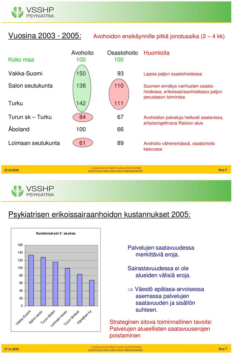 100 66 Loimaan seutukunta 61 89 Avohoito vähenemässä, osastohoito kasvussa EGENTLIGA FINLANDS SJUKVÅRDSDISTRIKT Sivu 5 Psykiatrisen erikoissairaanhoidon kustannukset 2005: Kustannukset / asukas 2005