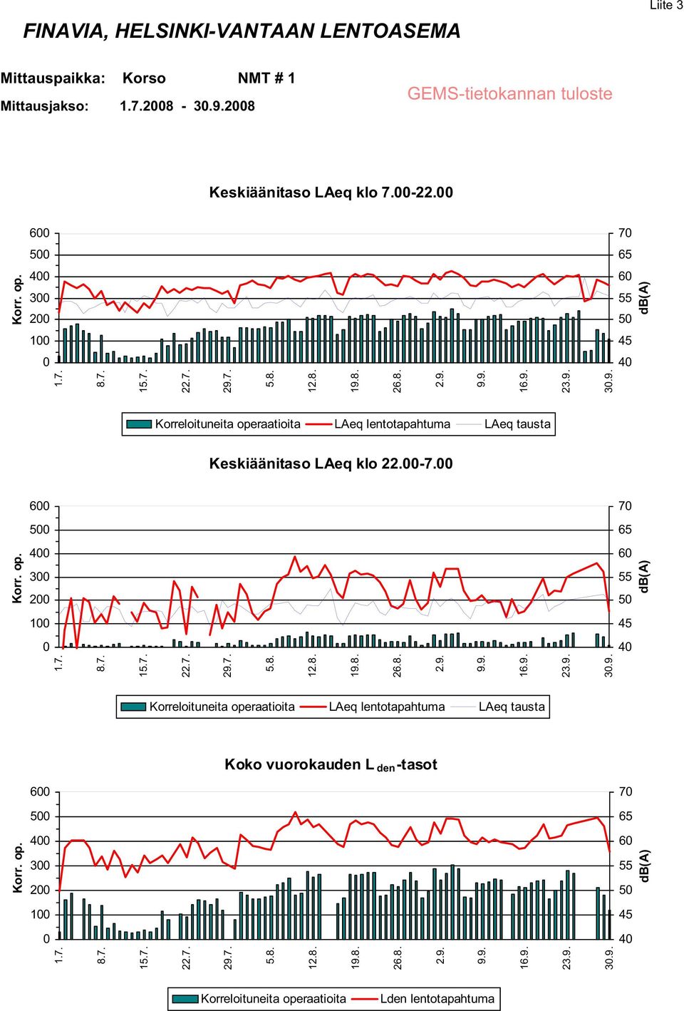 6 7 5 4 3 2 1 Koko vuorokauden L den -tasot 6 7 5 4 3 2 1 3.9.