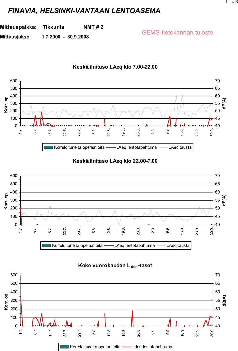 6 7 5 4 3 2 1 Koko vuorokauden L den -tasot 6 7 5 4 3 2 1 3.9.